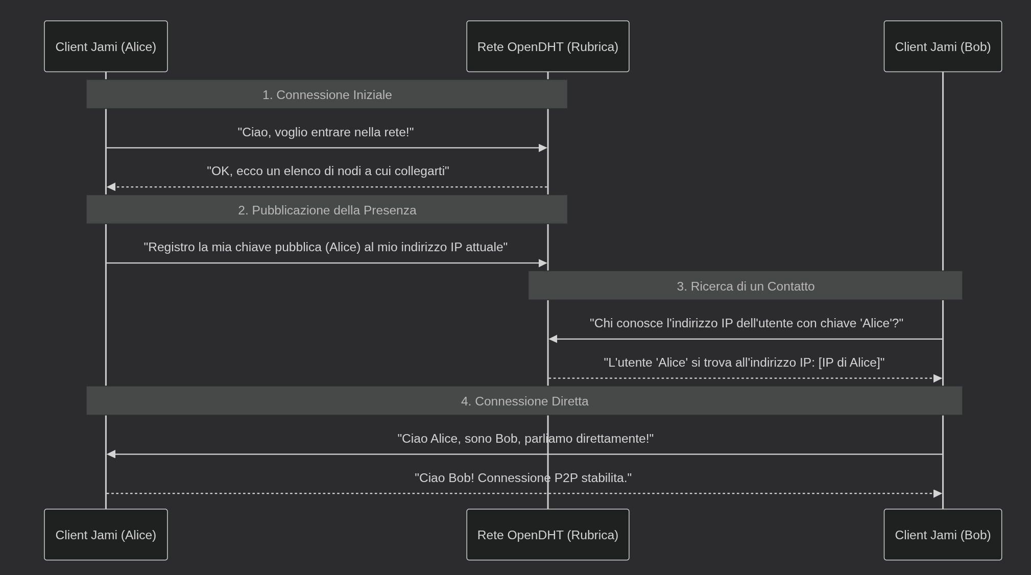 Diagramma OpenDHT